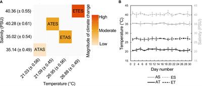 Climate-driven changes to taste and aroma determining metabolites in an economically valuable portunid (Portunus armatus) have implications for future harvesting